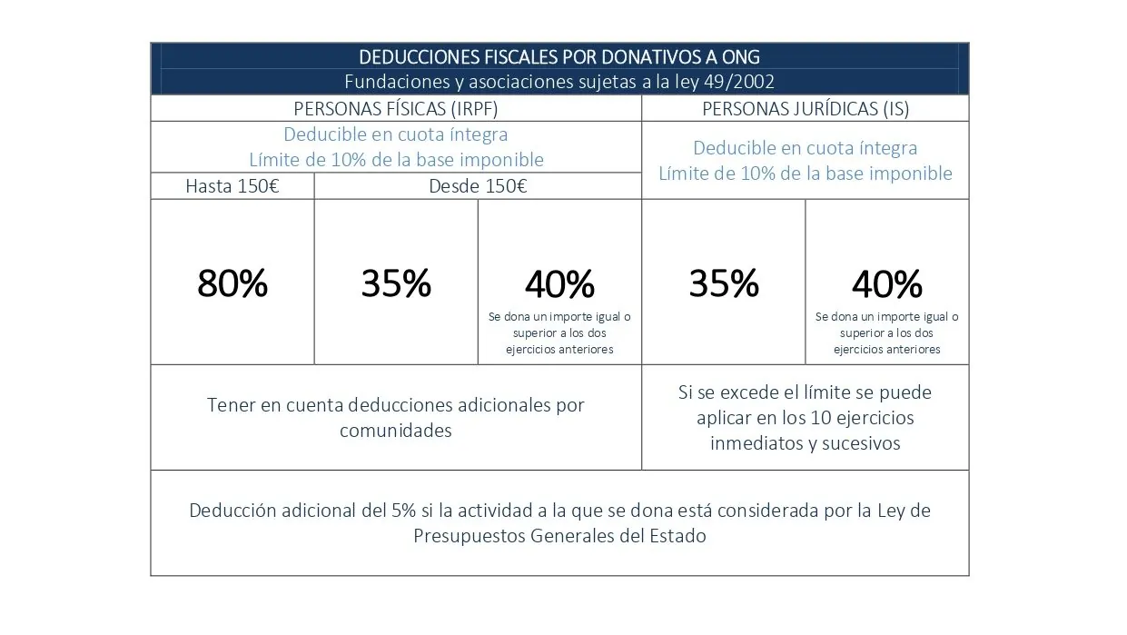 Cómo abaratar tus donaciones